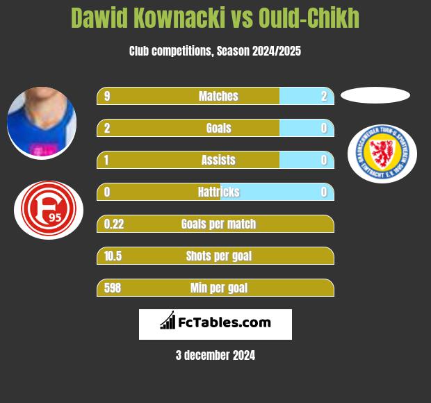 Dawid Kownacki vs Ould-Chikh h2h player stats