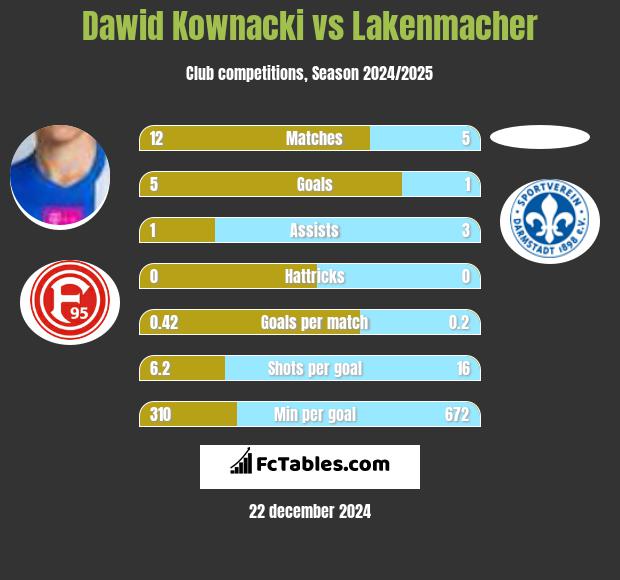 Dawid Kownacki vs Lakenmacher h2h player stats