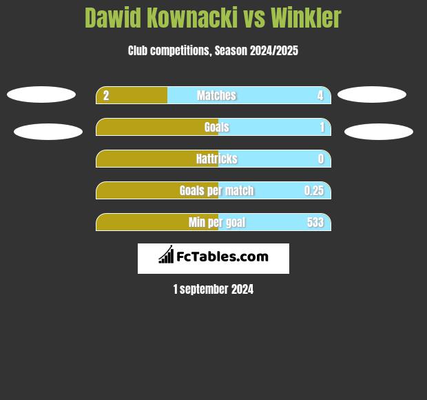 Dawid Kownacki vs Winkler h2h player stats