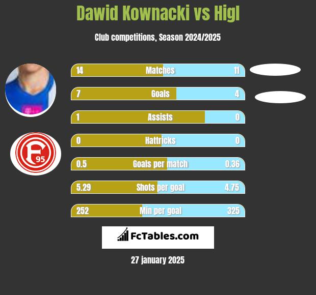 Dawid Kownacki vs Higl h2h player stats