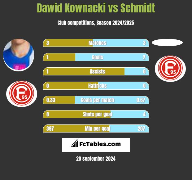 Dawid Kownacki vs Schmidt h2h player stats