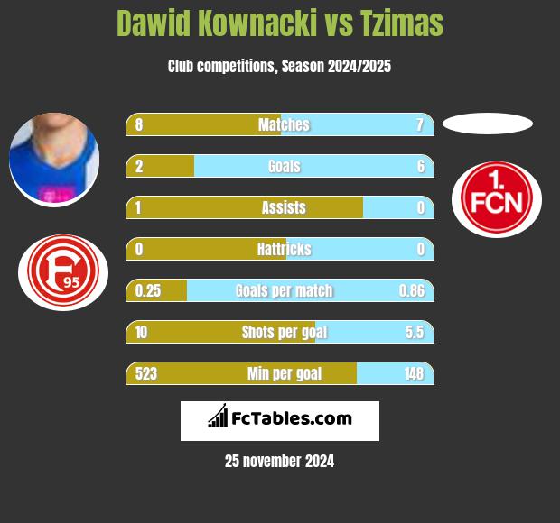 Dawid Kownacki vs Tzimas h2h player stats