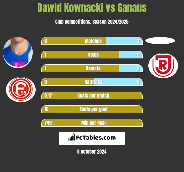 Dawid Kownacki vs Ganaus h2h player stats