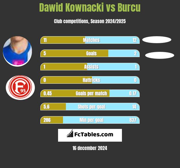 Dawid Kownacki vs Burcu h2h player stats