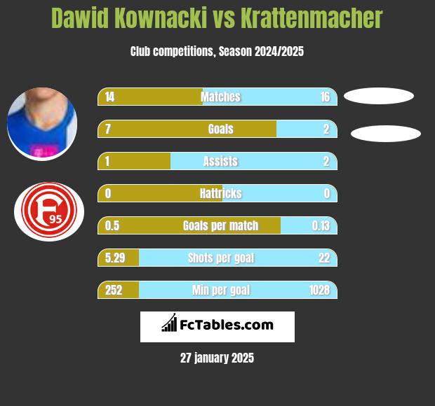 Dawid Kownacki vs Krattenmacher h2h player stats