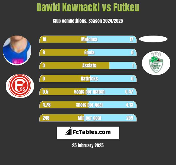 Dawid Kownacki vs Futkeu h2h player stats