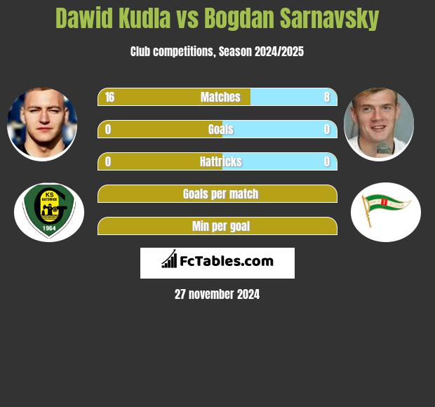 Dawid Kudła vs Bogdan Sarnawski h2h player stats