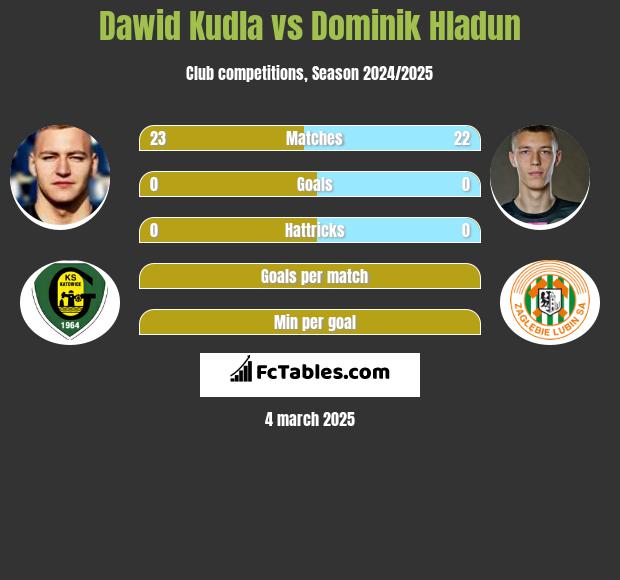 Dawid Kudla vs Dominik Hladun h2h player stats