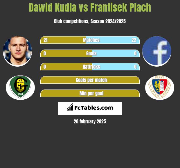 Dawid Kudła vs Frantisek Plach h2h player stats