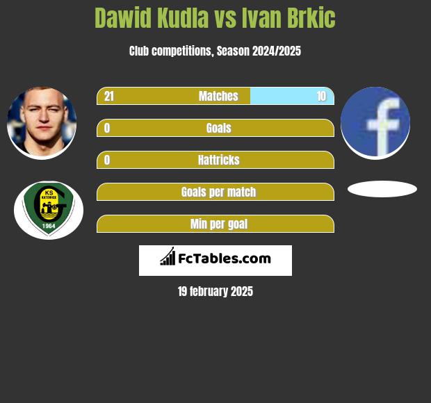 Dawid Kudła vs Ivan Brkic h2h player stats