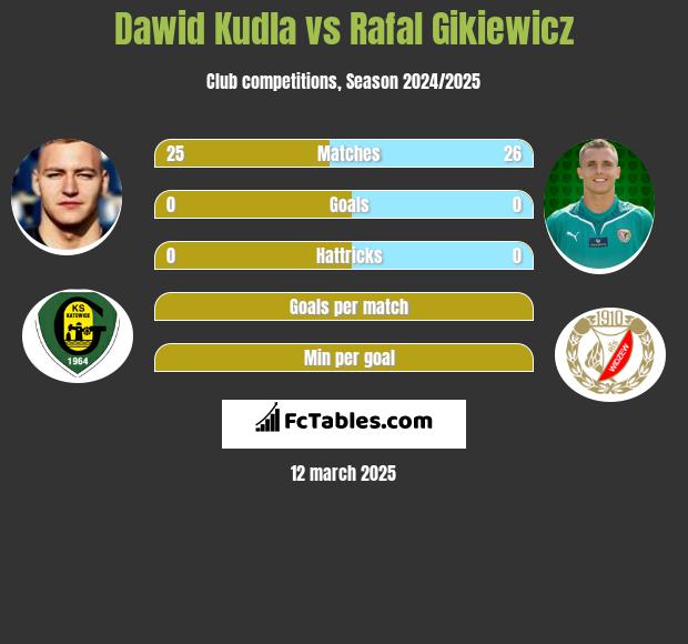 Dawid Kudla vs Rafal Gikiewicz h2h player stats