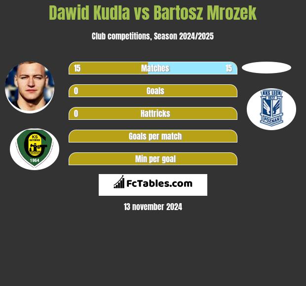 Dawid Kudła vs Bartosz Mrozek h2h player stats