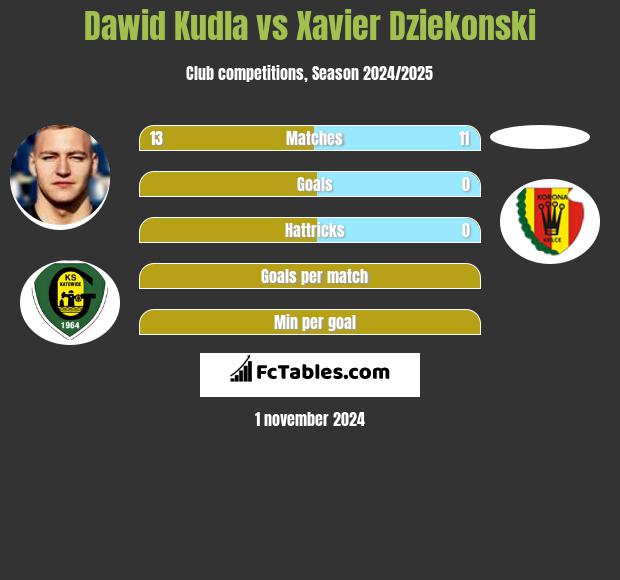 Dawid Kudla vs Xavier Dziekonski h2h player stats