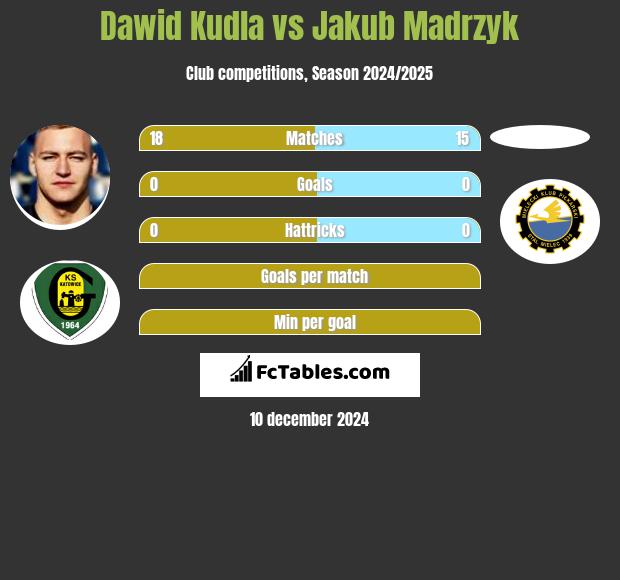 Dawid Kudła vs Jakub Madrzyk h2h player stats