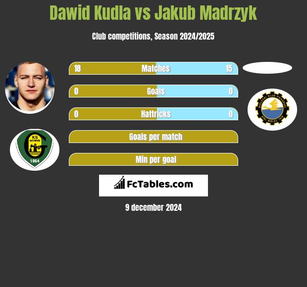 Dawid Kudla vs Jakub Madrzyk h2h player stats