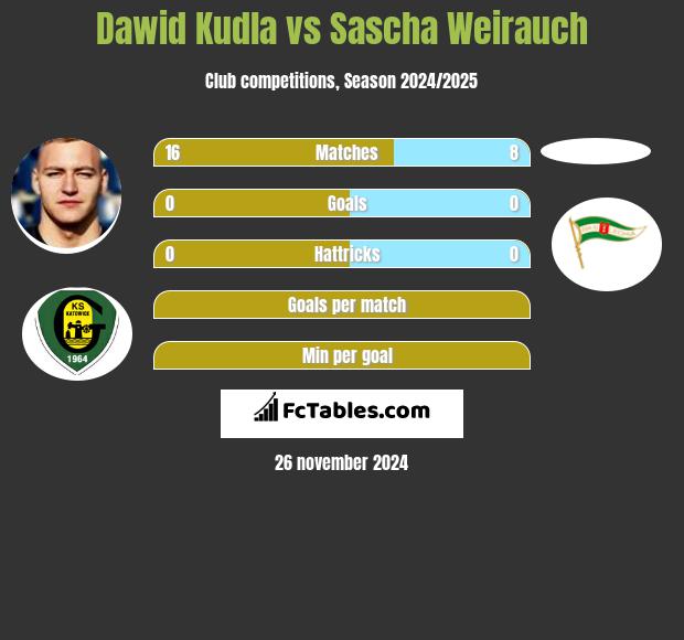 Dawid Kudla vs Sascha Weirauch h2h player stats