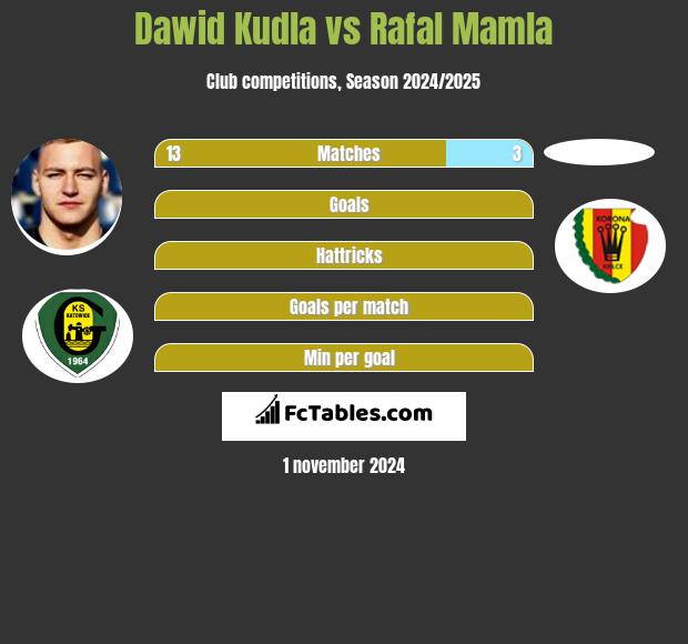 Dawid Kudla vs Rafal Mamla h2h player stats