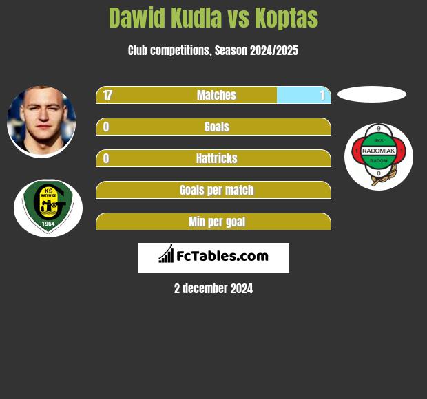 Dawid Kudła vs Koptas h2h player stats