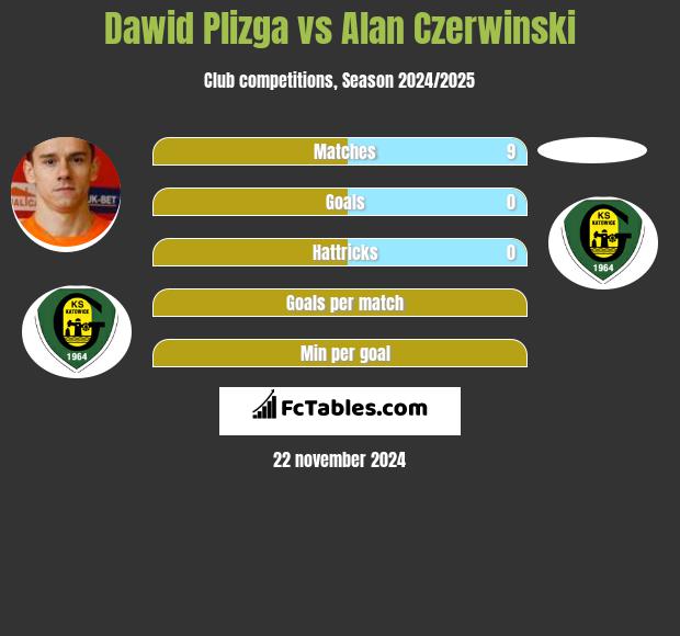 Dawid Plizga vs Alan Czerwiński h2h player stats