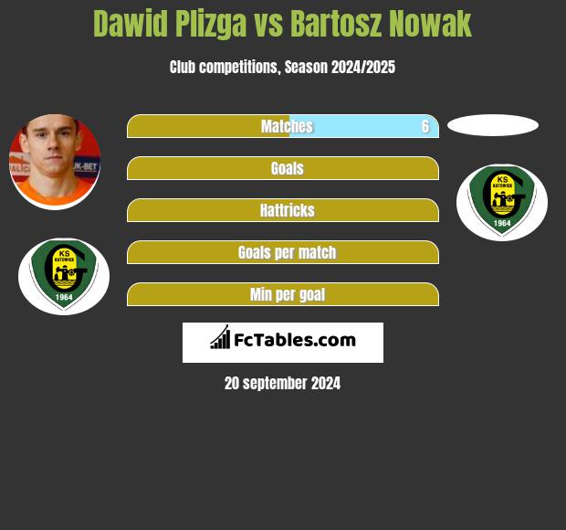 Dawid Plizga vs Bartosz Nowak h2h player stats