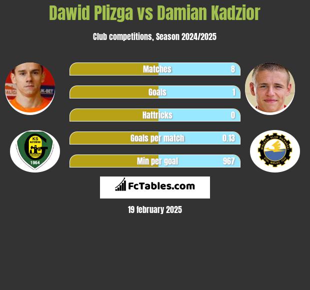 Dawid Plizga vs Damian Kądzior h2h player stats