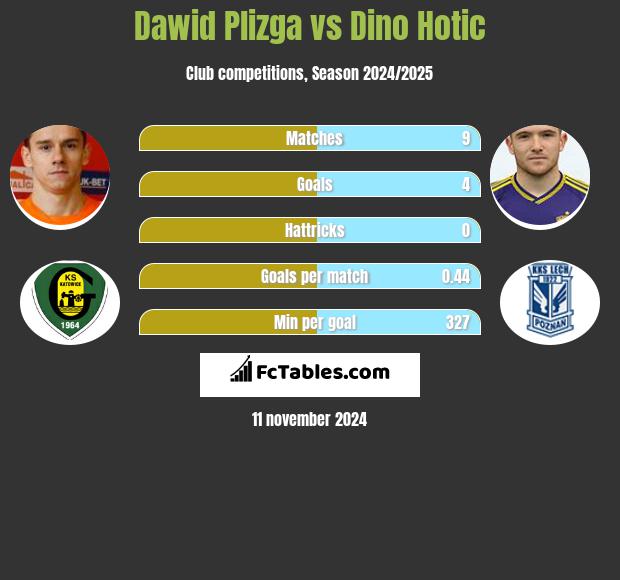 Dawid Plizga vs Dino Hotic h2h player stats