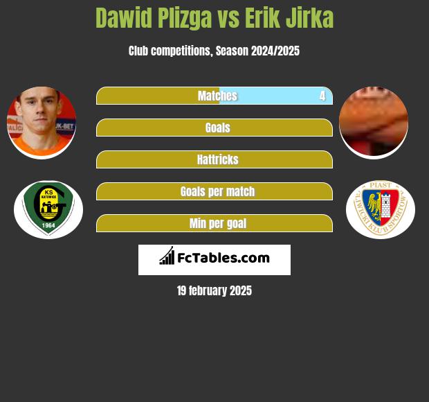 Dawid Plizga vs Erik Jirka h2h player stats