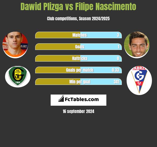 Dawid Plizga vs Filipe Nascimento h2h player stats