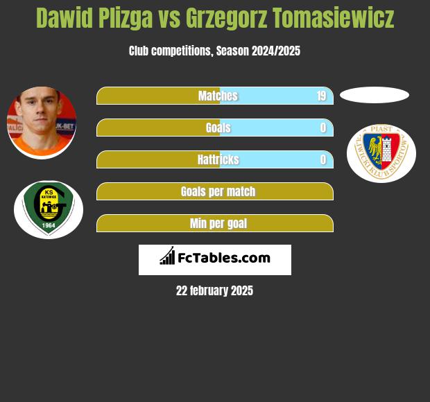 Dawid Plizga vs Grzegorz Tomasiewicz h2h player stats