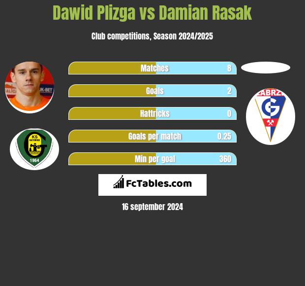 Dawid Plizga vs Damian Rasak h2h player stats