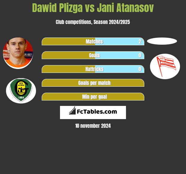 Dawid Plizga vs Jani Atanasov h2h player stats