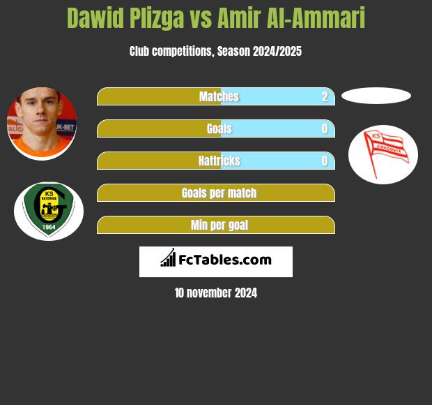 Dawid Plizga vs Amir Al-Ammari h2h player stats