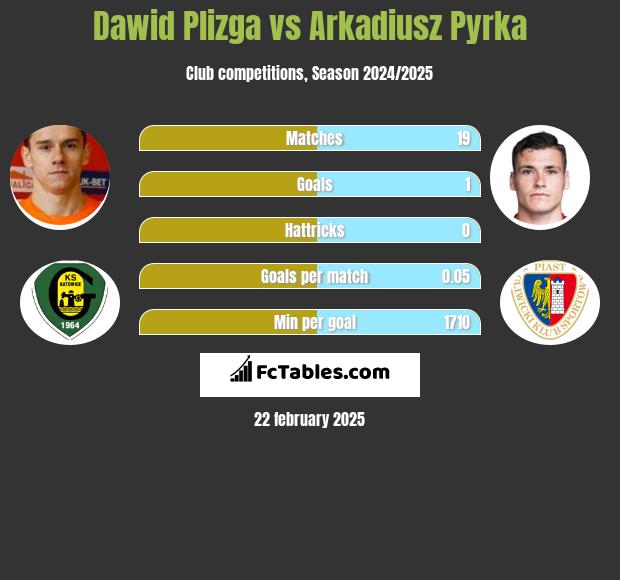 Dawid Plizga vs Arkadiusz Pyrka h2h player stats