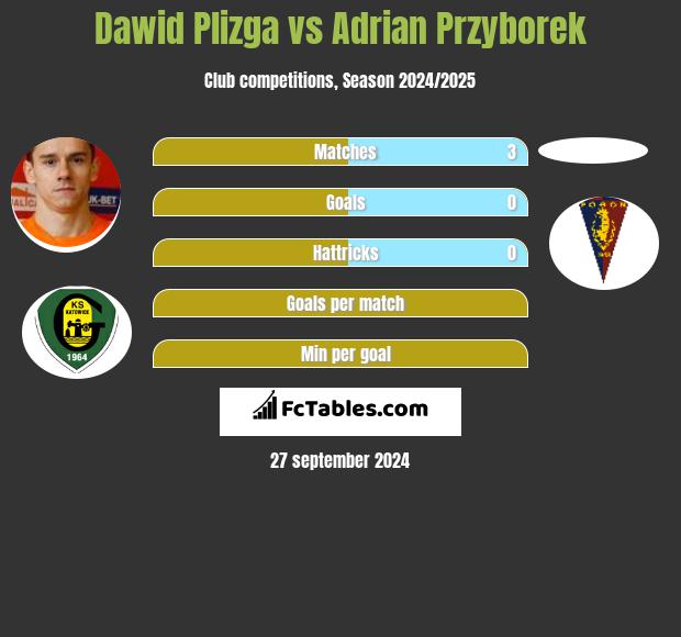 Dawid Plizga vs Adrian Przyborek h2h player stats