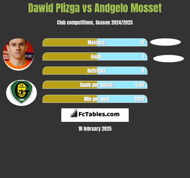 Dawid Plizga vs Andgelo Mosset h2h player stats