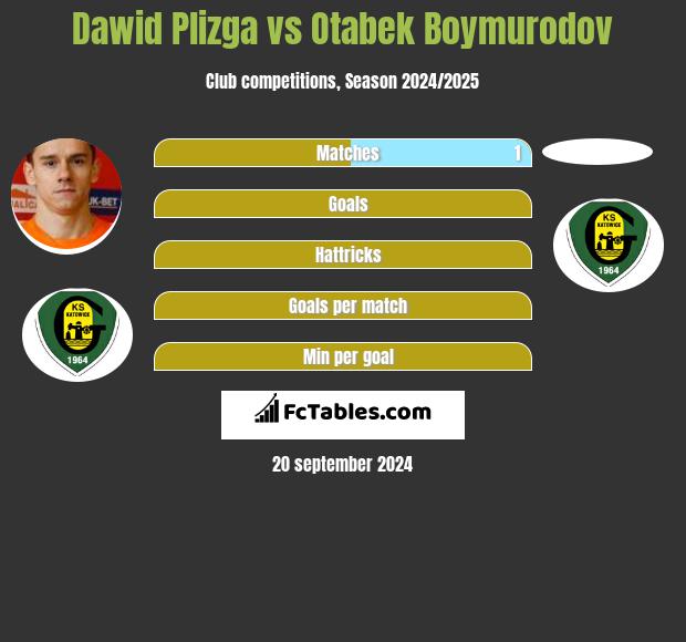 Dawid Plizga vs Otabek Boymurodov h2h player stats