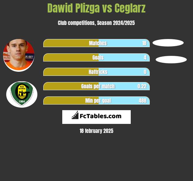 Dawid Plizga vs Ceglarz h2h player stats