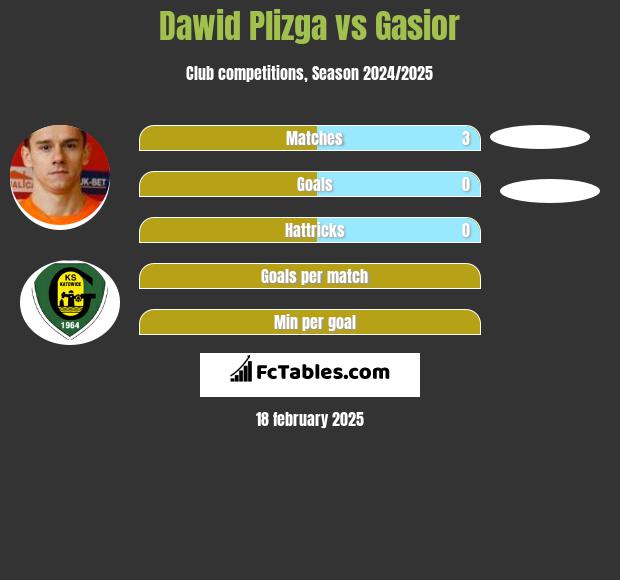 Dawid Plizga vs Gasior h2h player stats