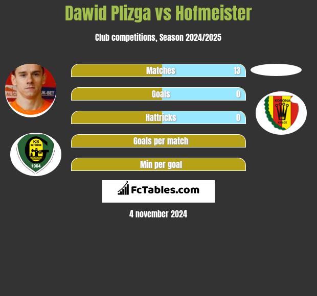 Dawid Plizga vs Hofmeister h2h player stats