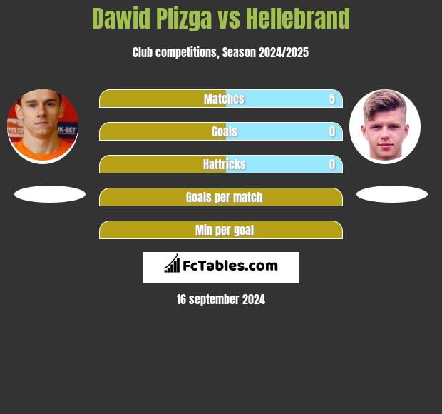 Dawid Plizga vs Hellebrand h2h player stats