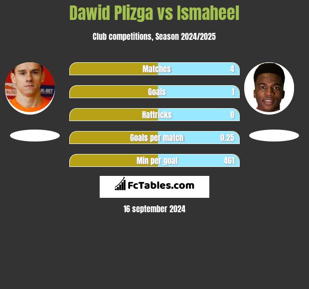 Dawid Plizga vs Ismaheel h2h player stats