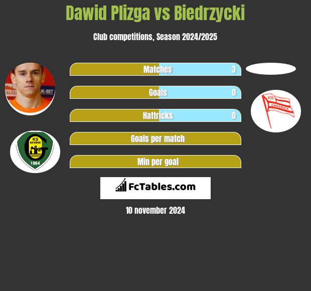 Dawid Plizga vs Biedrzycki h2h player stats