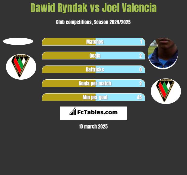 Dawid Ryndak vs Joel Valencia h2h player stats