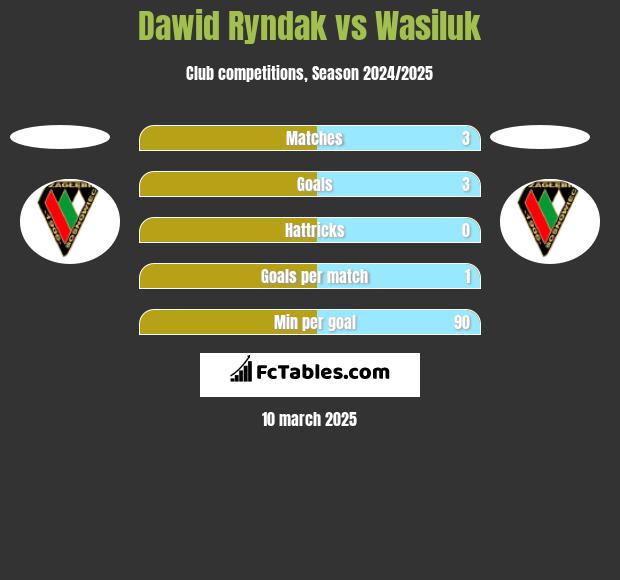 Dawid Ryndak vs Wasiluk h2h player stats