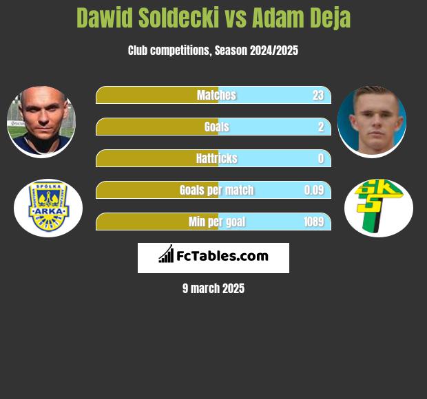 Dawid Sołdecki vs Adam Deja h2h player stats