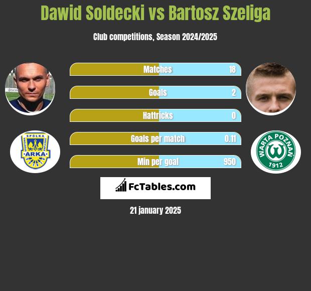 Dawid Sołdecki vs Bartosz Szeliga h2h player stats