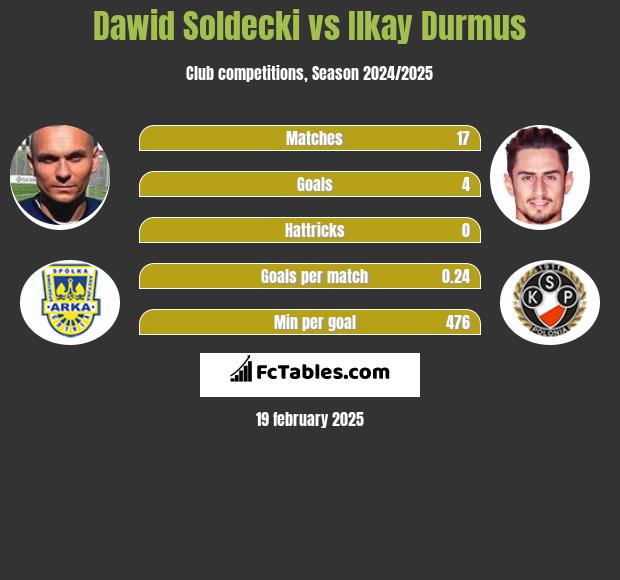 Dawid Sołdecki vs Ilkay Durmus h2h player stats