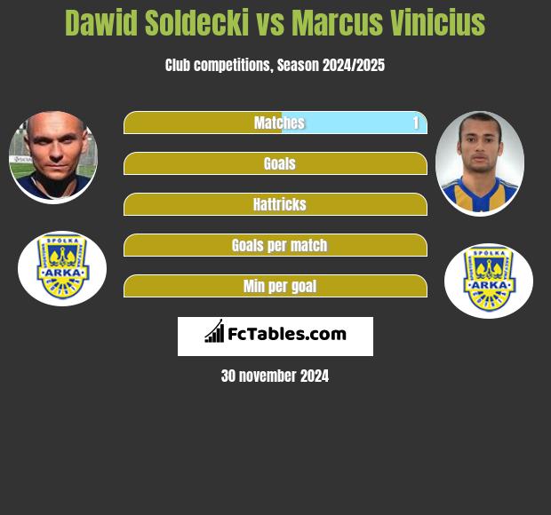 Dawid Sołdecki vs Marcus Vinicius h2h player stats