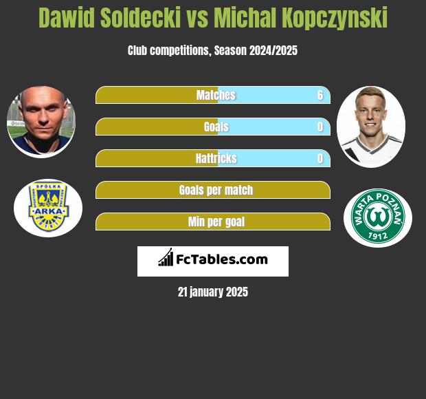 Dawid Sołdecki vs Michał Kopczyński h2h player stats