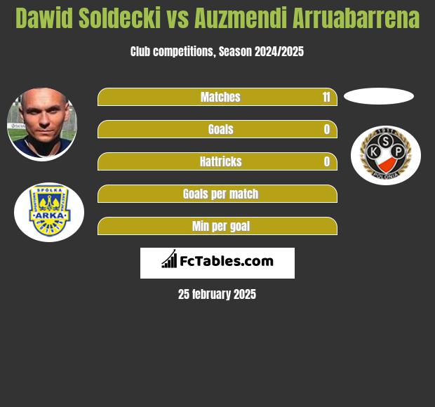 Dawid Sołdecki vs Auzmendi Arruabarrena h2h player stats